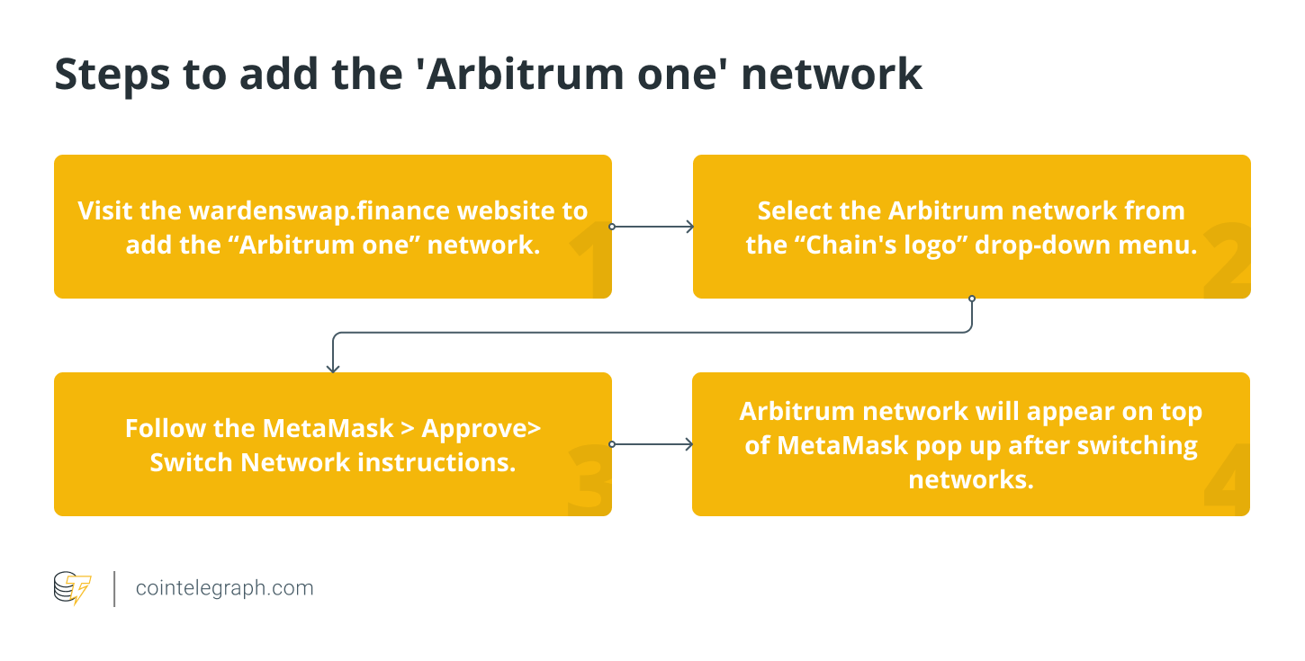 Steps to add the Arbitrum one network