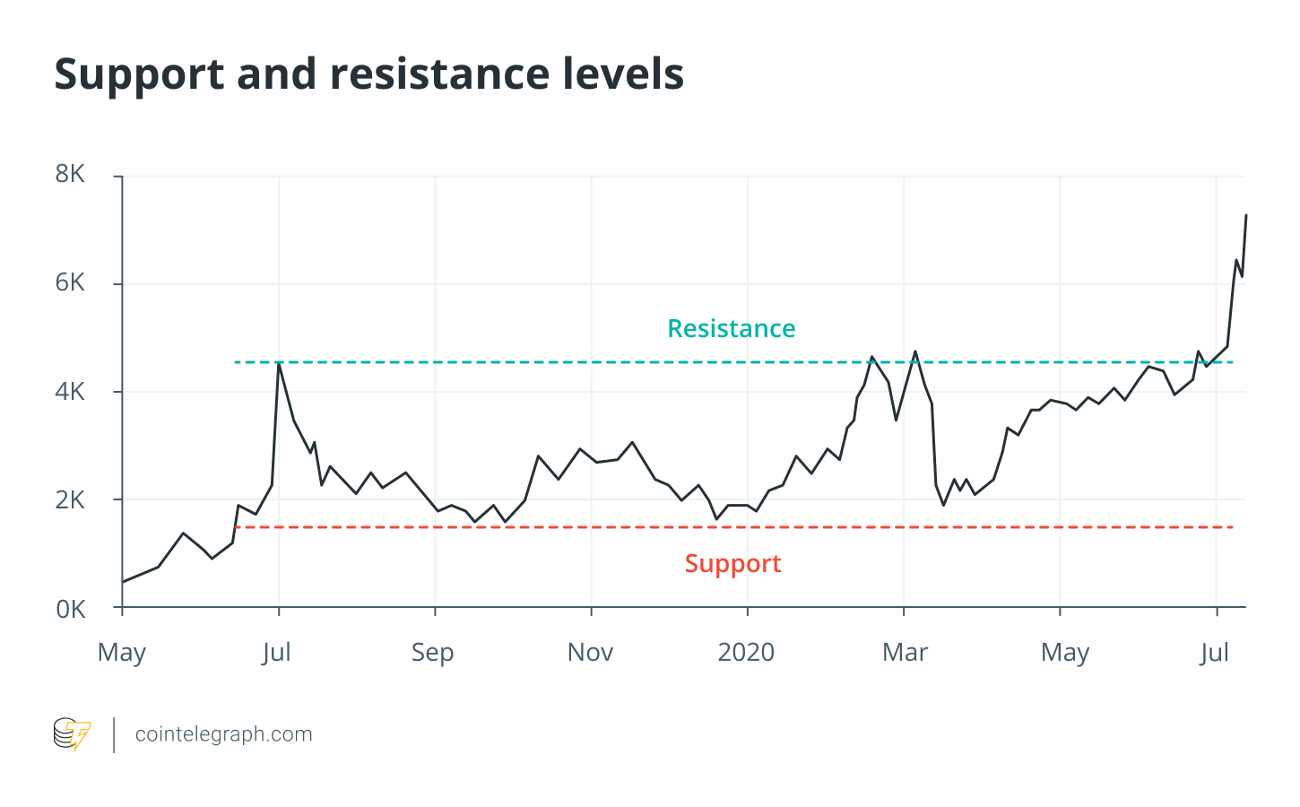 Support and resistance levels