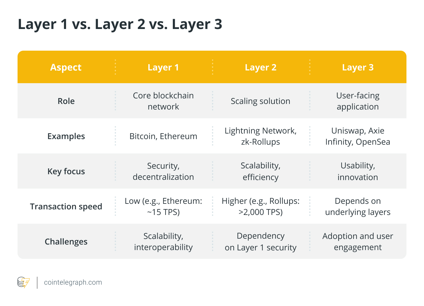 Layer 1 vs. Layer 2 vs. Layer 3