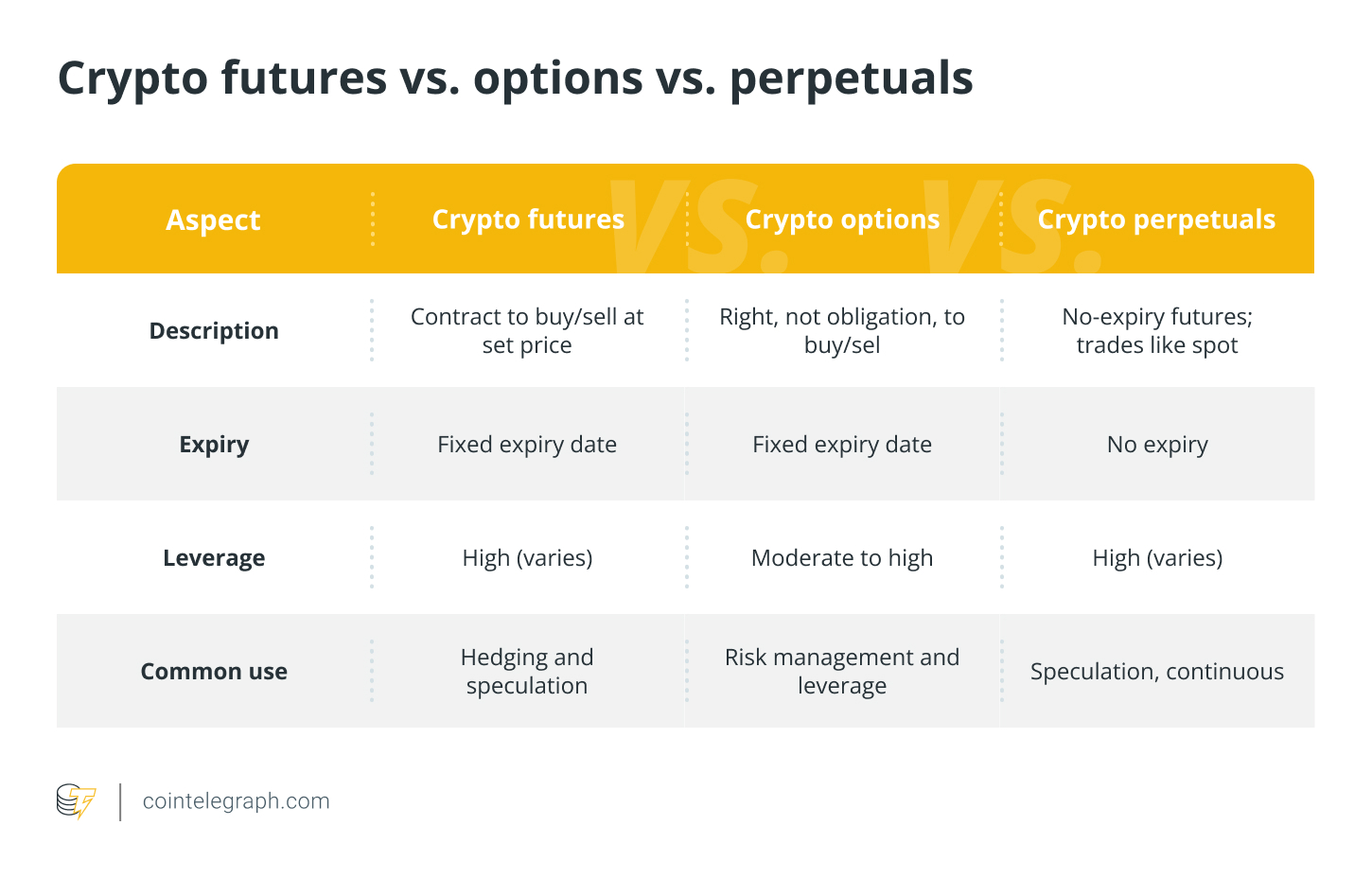 Crypto futures vs options vs perpetuals