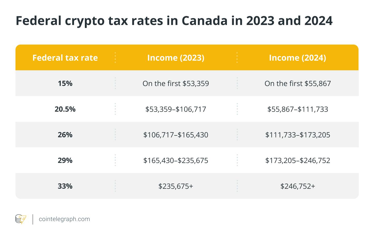 Federal crypto tax rates in Canada in 2023 and 2024