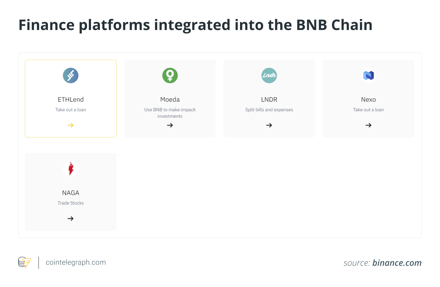 Finance platforms integrated into the BNB Chain