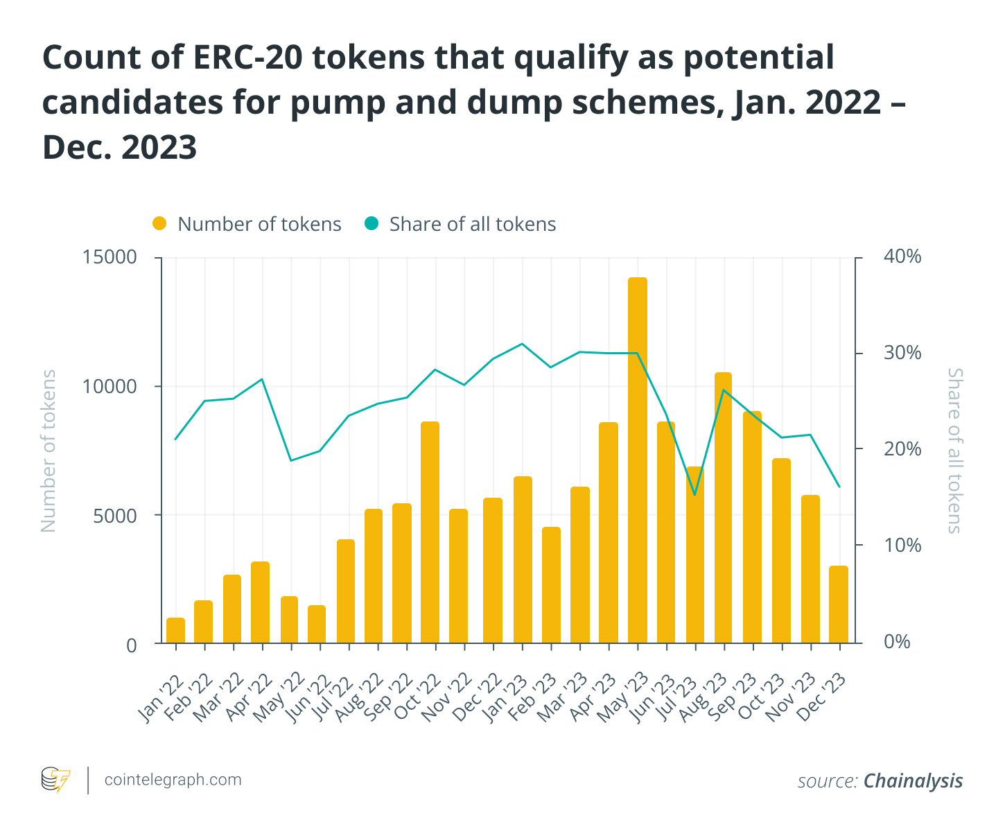 Count of ERC-20 tokens that qualify as potential candidates for pump and dump schemes, Jan. 2022 – Dec. 2023
