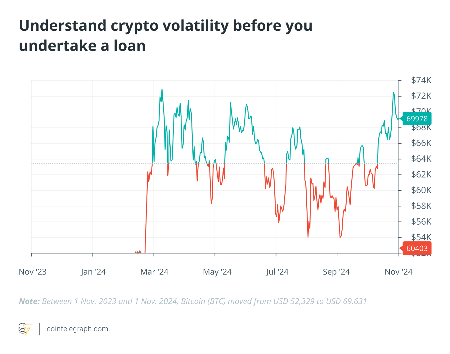 Understand crypto volatility before you undertake a loan