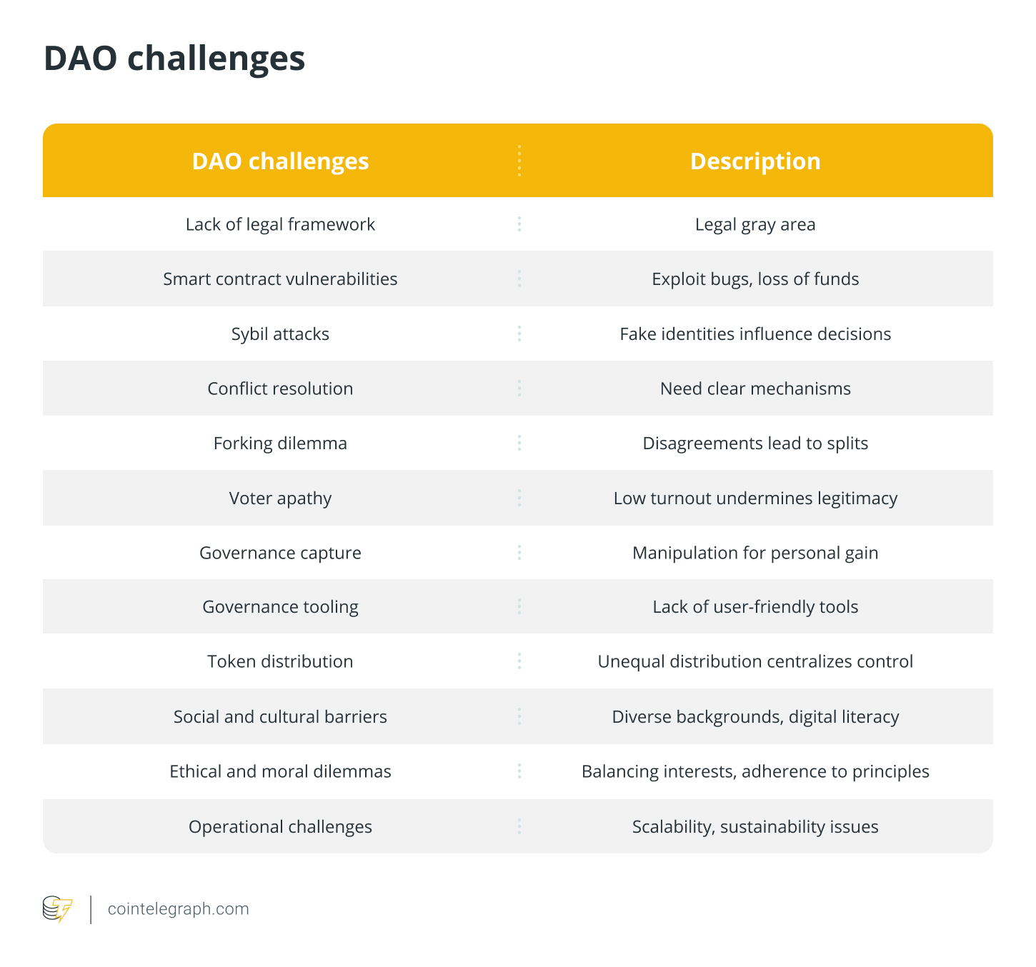 DAO challenges
