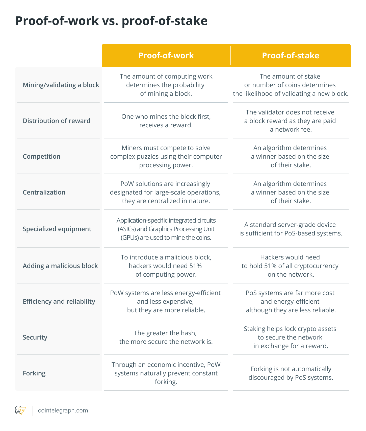 proof-of-work vs. proof-of-stake
