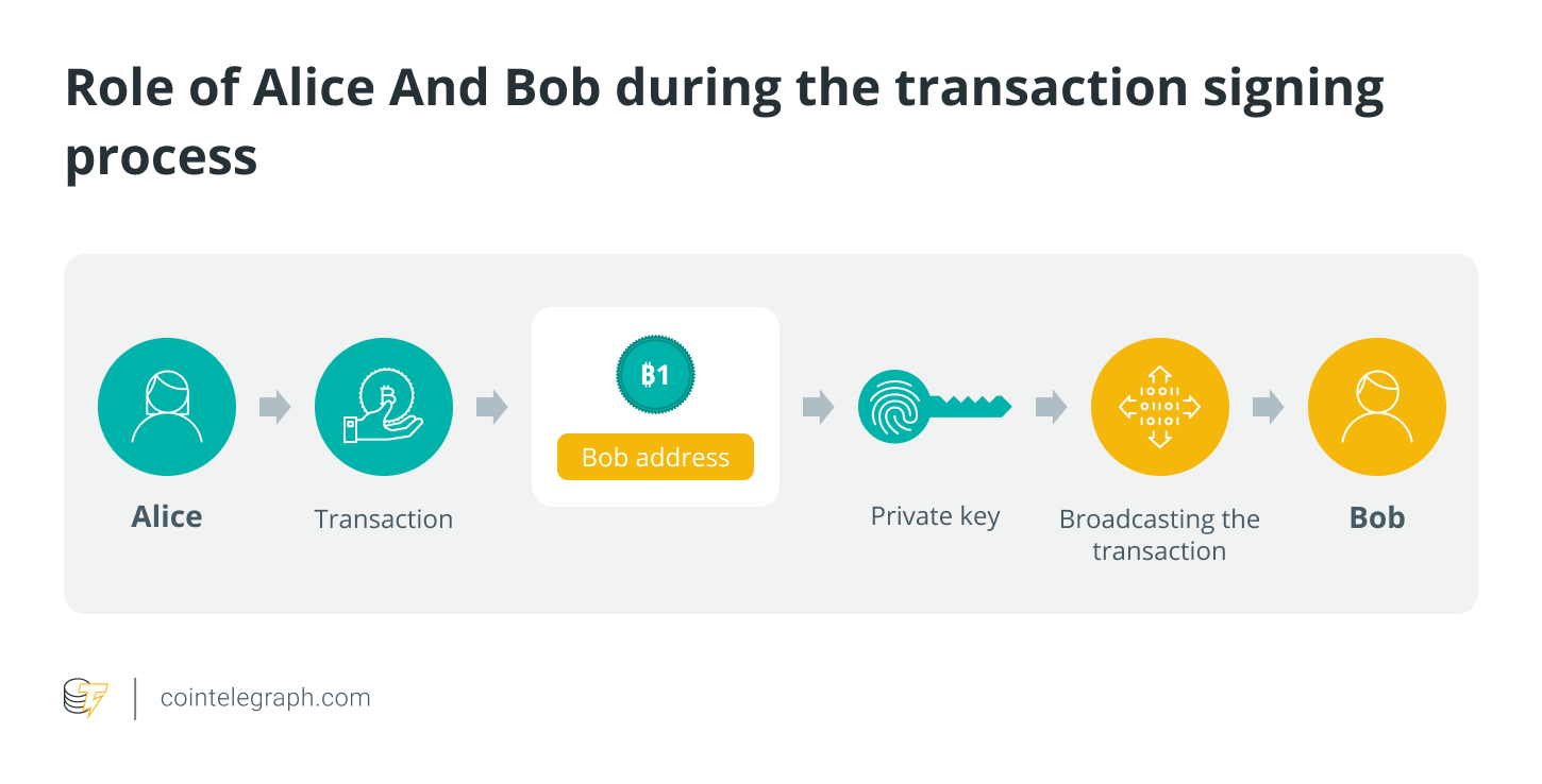 Role of Alice And Bob during the transaction signing process