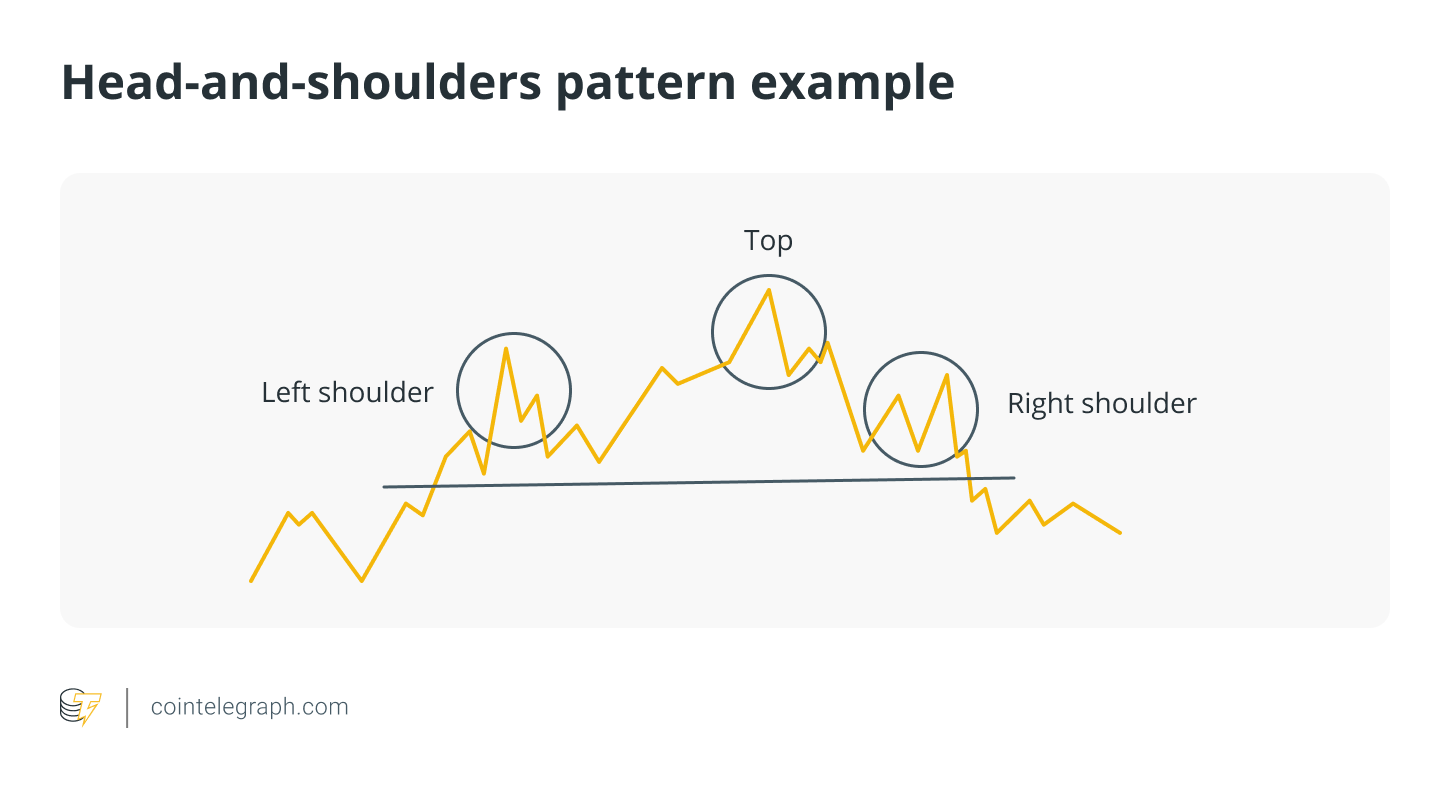 Head-and-shoulders pattern example