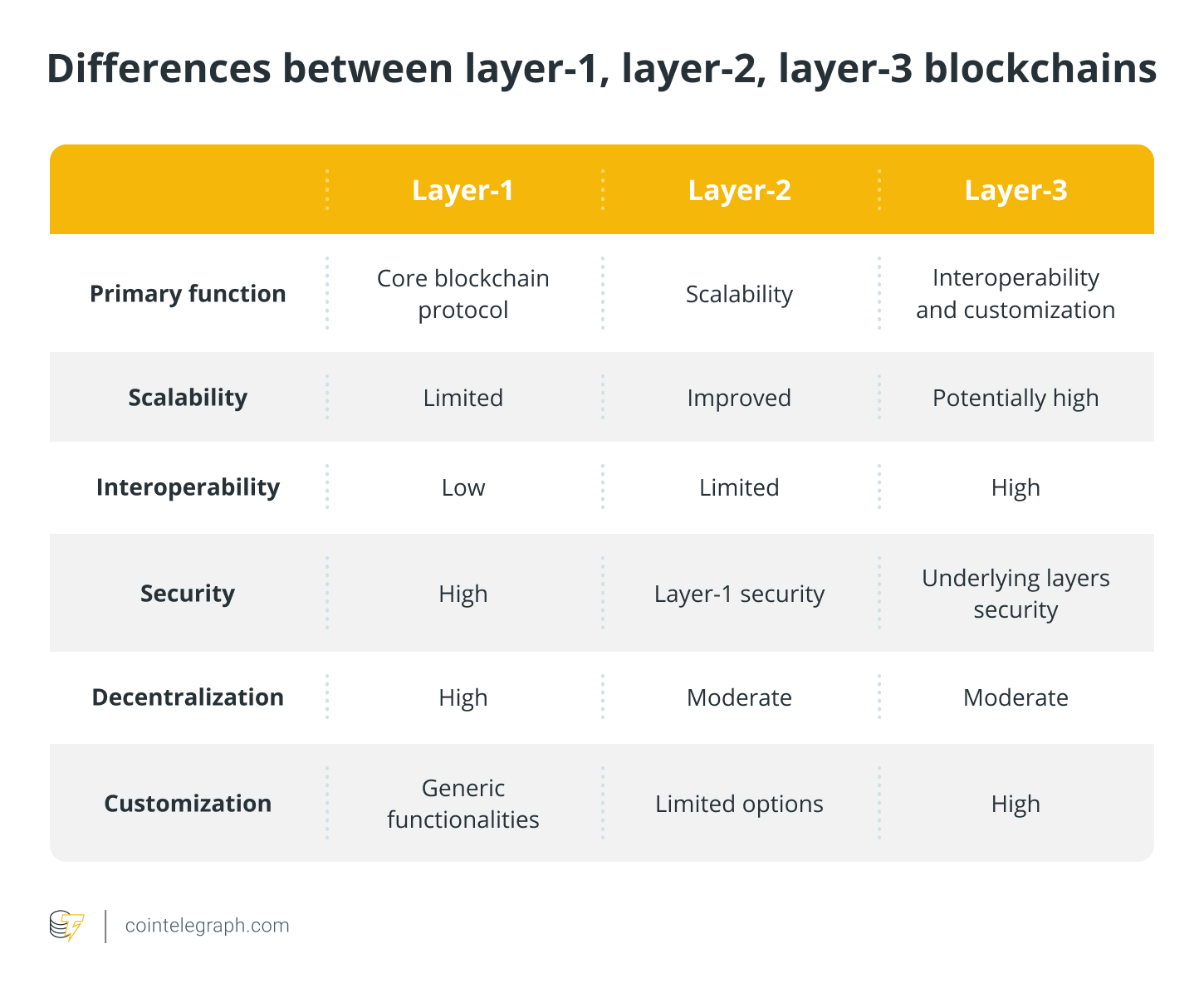 Differences between layer-1, layer-2, layer-3 blockchains