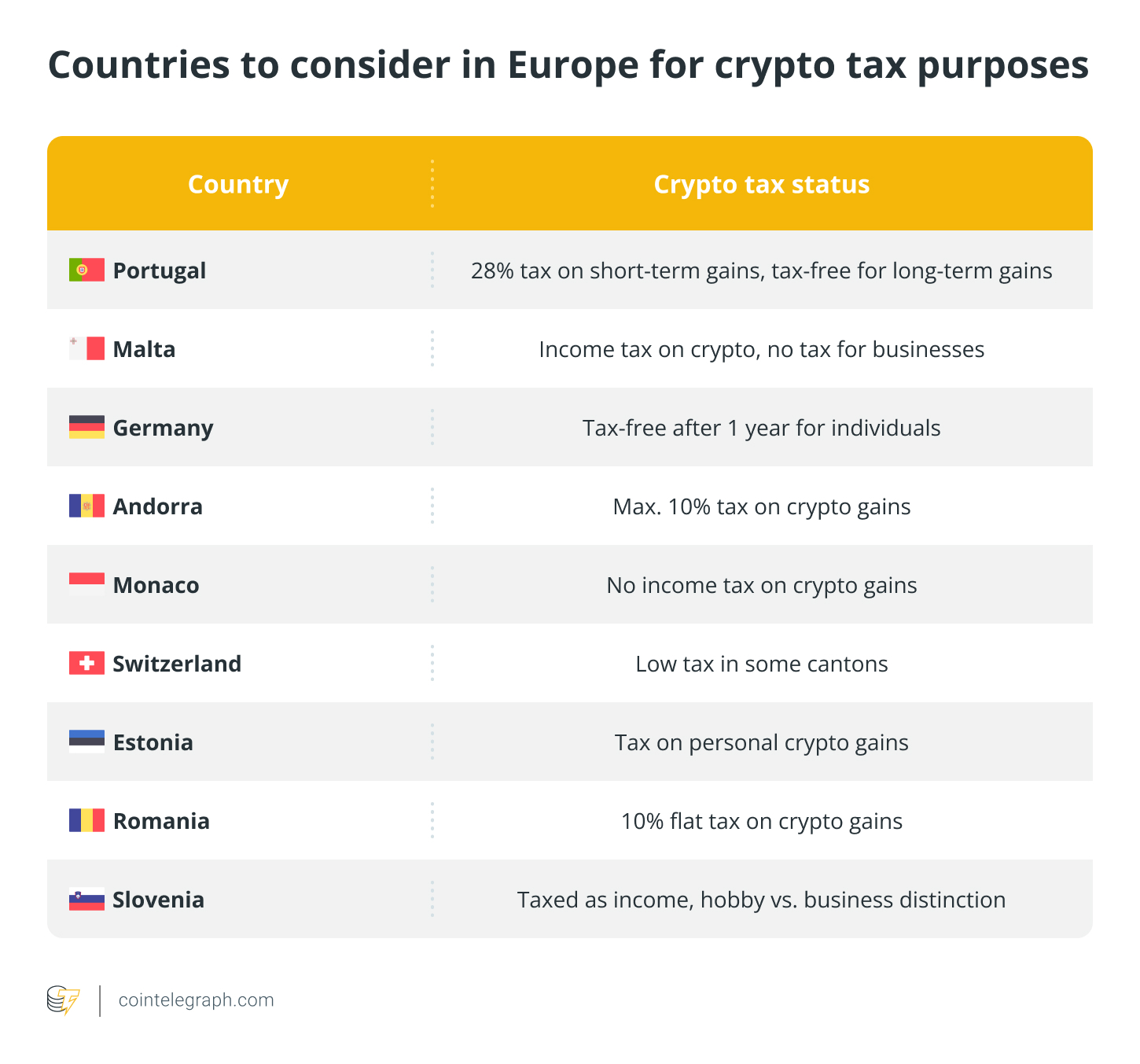 Countries to consider in Europe for crypto tax purposes
