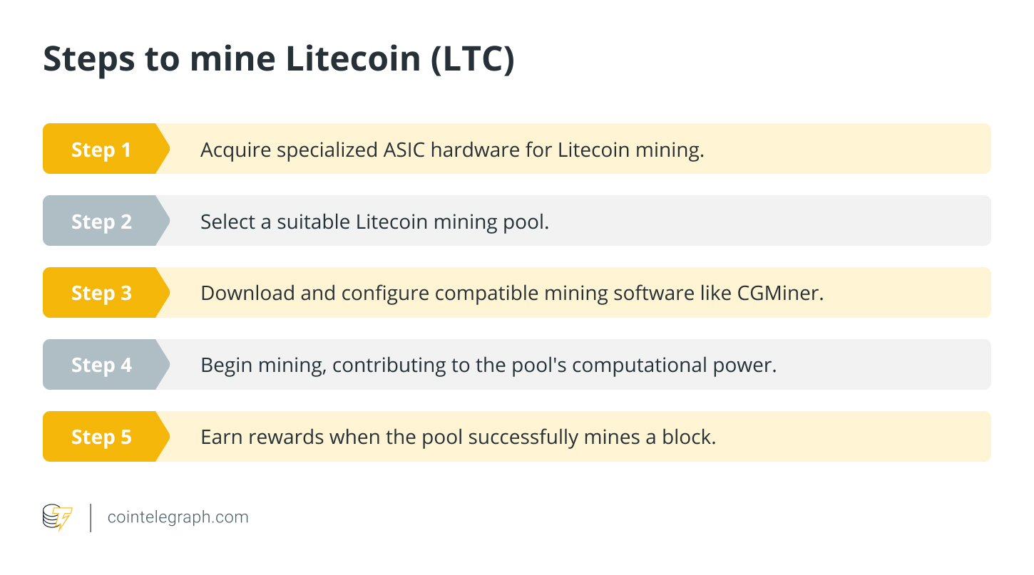 Steps to mine Litecoin (LTC)