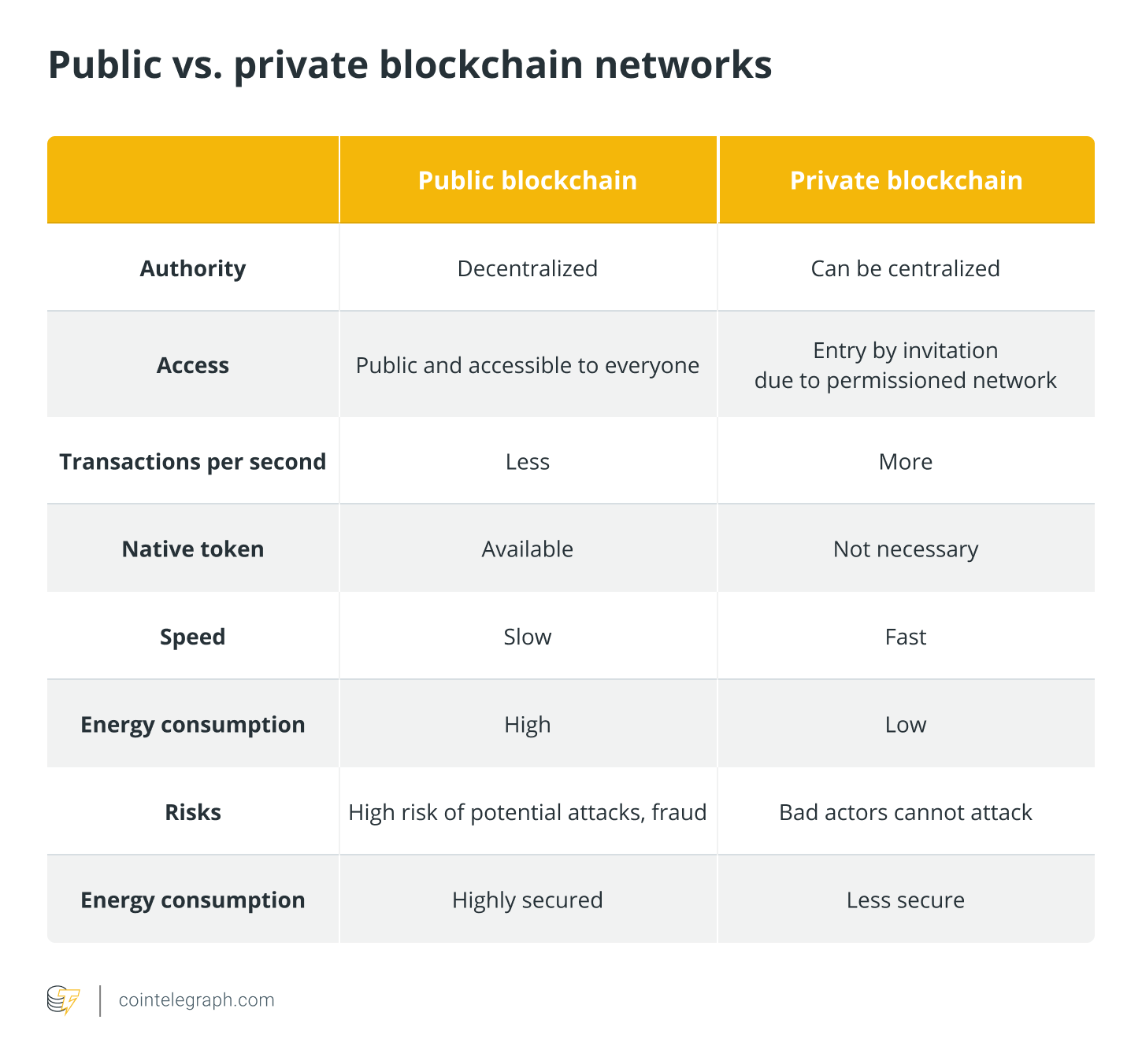 Public vs. private blockchain networks