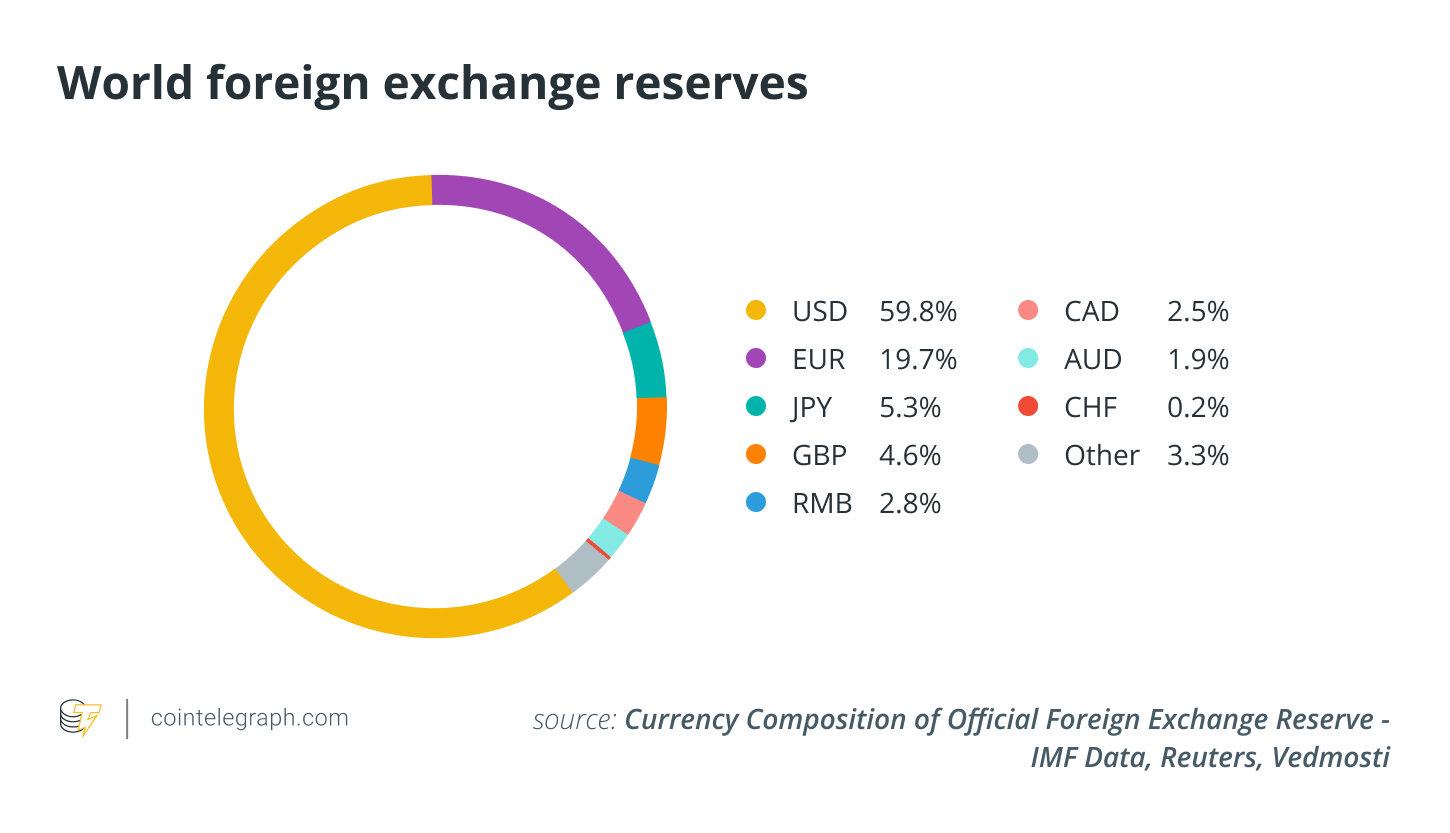 World foreign exchange reserves