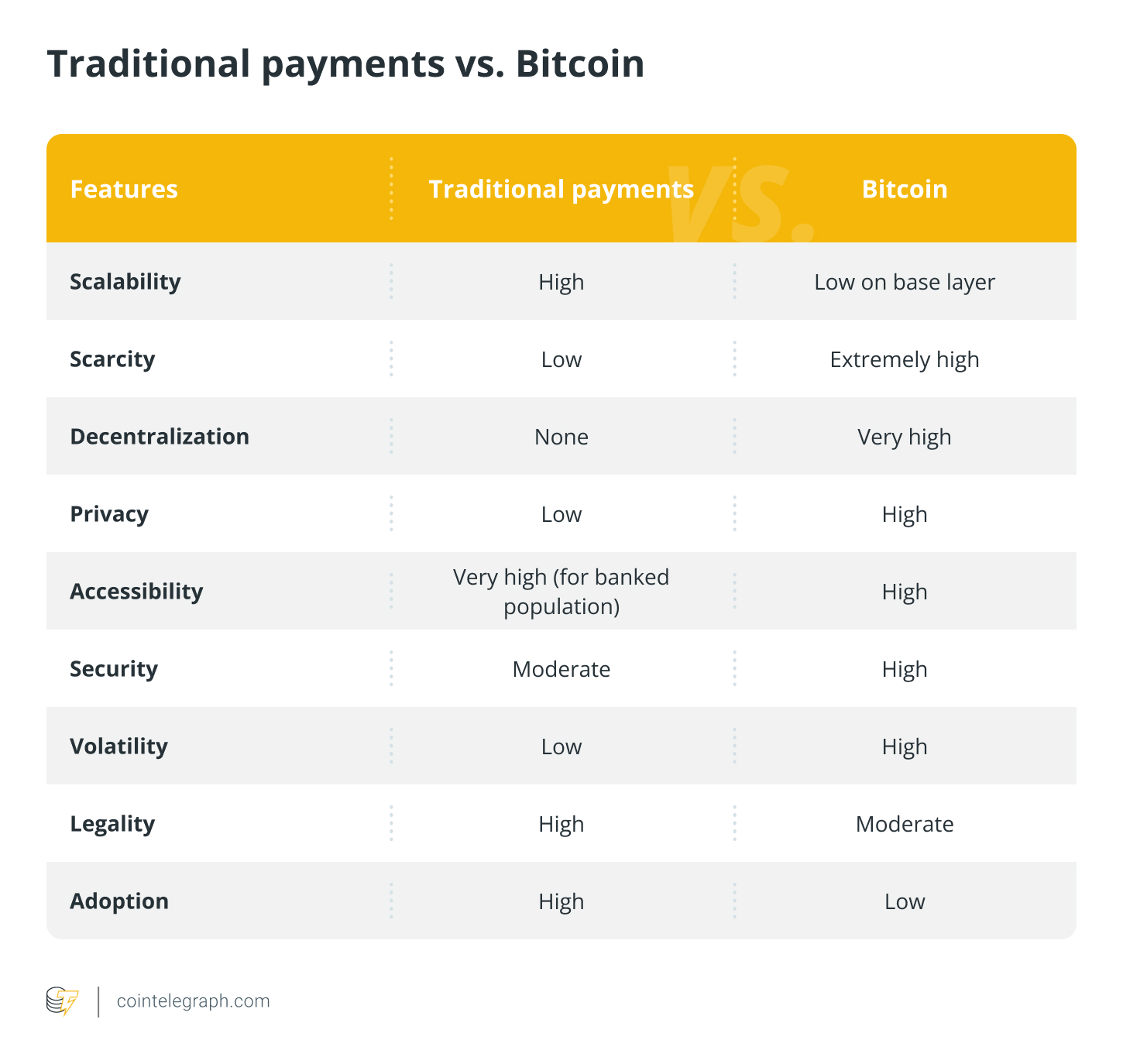 Traditional payments vs. Bitcoin
