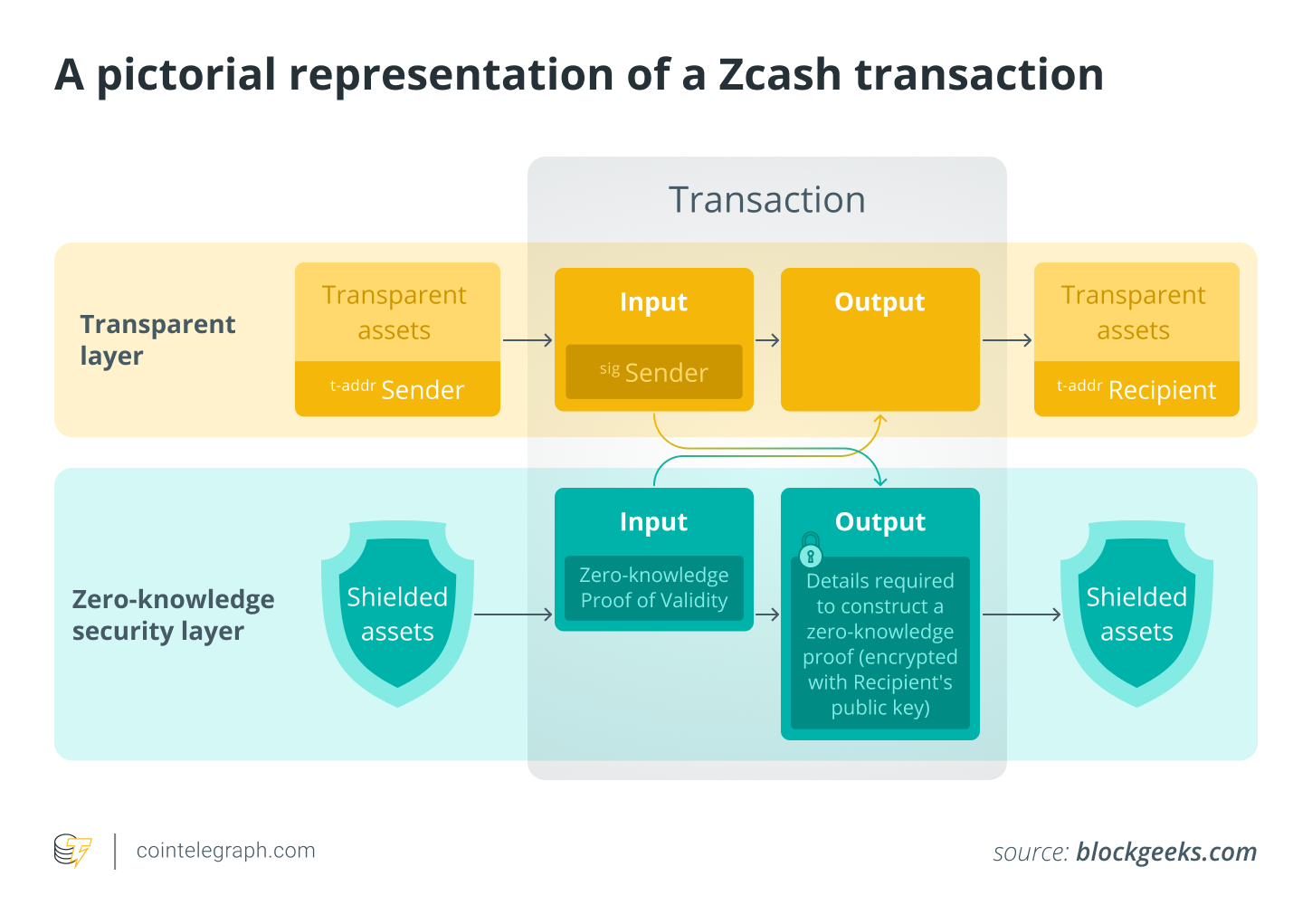 A pictorial representation of a Zcash transaction