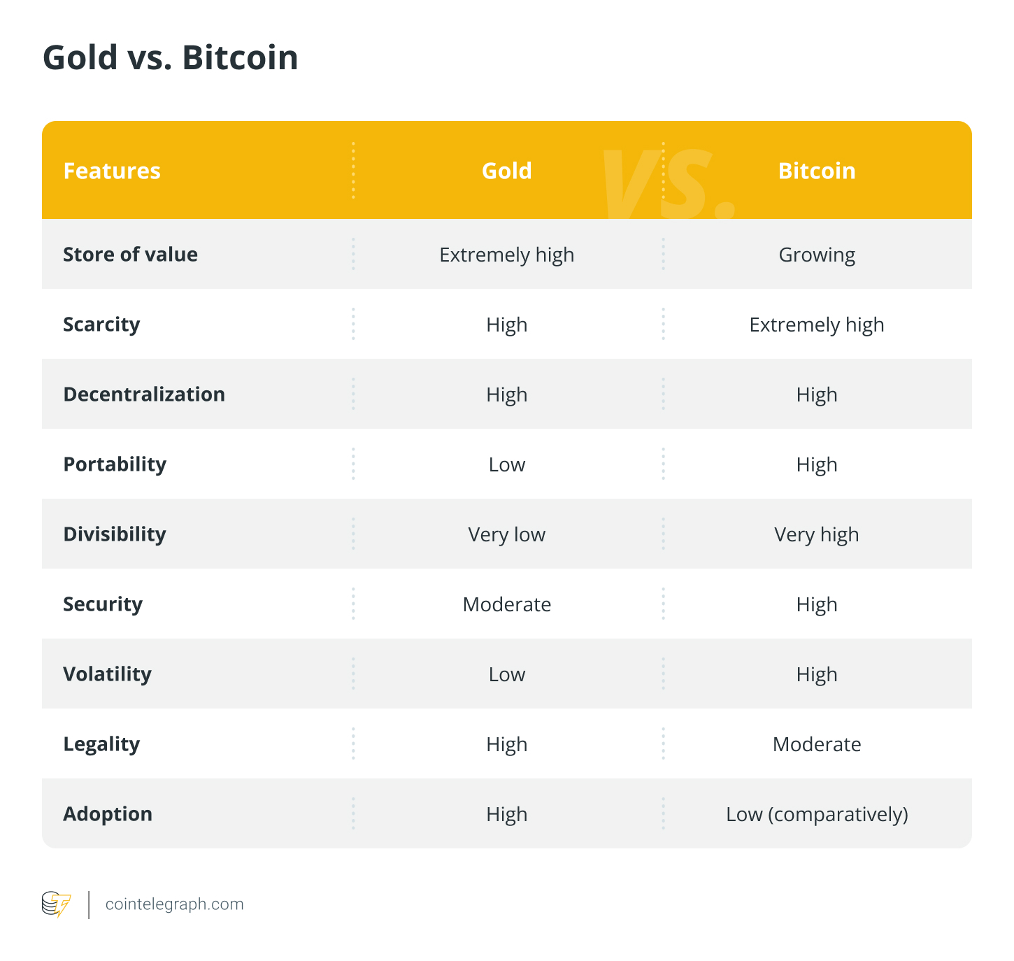 Gold vs. Bitcoin