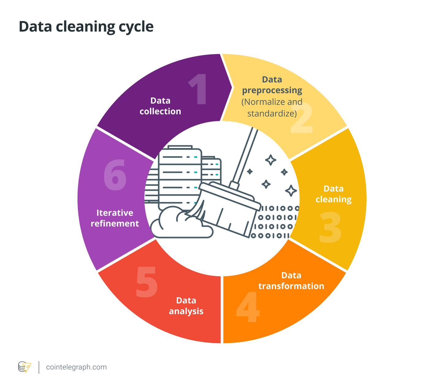 Data cleaning cycle